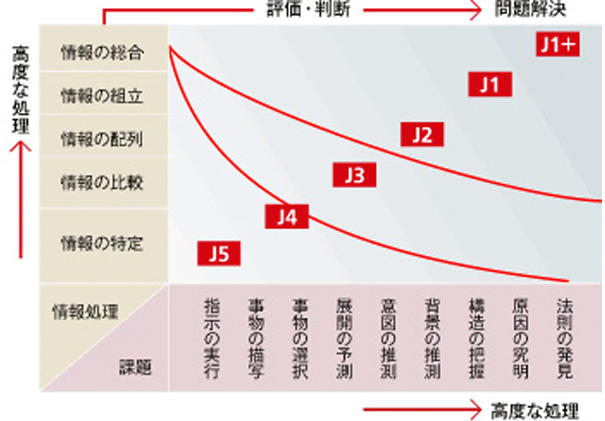 BJTの特徴のご紹介 | ビジネス日本語を教えるみなさまへ | BJTビジネス日本語能力テスト